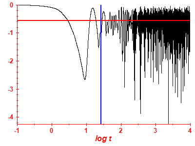 Survival probability log